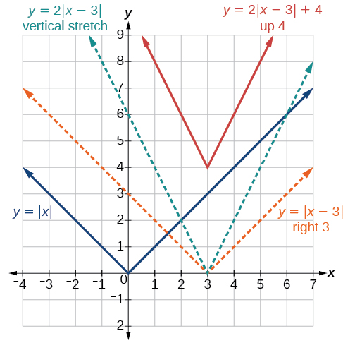 Graph of the different types of transformations for an absolute function.