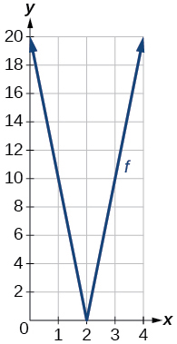 Graph of an absolute function.