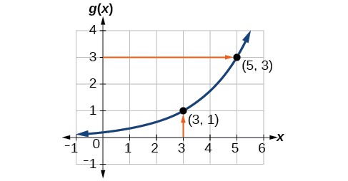 Graph of g(x).