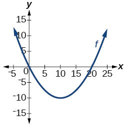 Graph of a parabola.