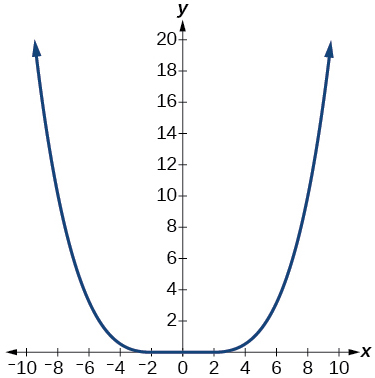 Graph of a parabola.