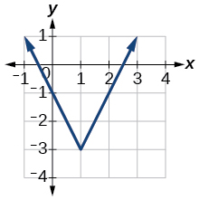 Graph of f(x).