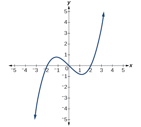 Graph of a cubic function.