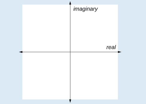 The complex plane showing that the horizontal axis (in the real plane, the x-axis) is known as the real axis and the vertical axis (in the real plane, the y-axis) is known as the imaginary axis.