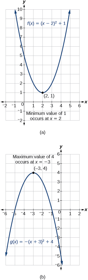 Two graphs where the first graph shows the maximum value for f(x)=(x-2)^2+1 which occurs at (2, 1) and the second graph shows the minimum value for g(x)=-(x+3)^2+4 which occurs at (-3, 4).