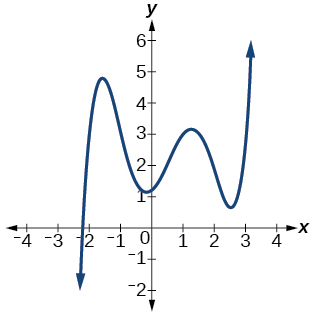 Graph of an odd-degree polynomial.