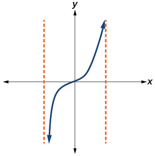 Graph of an odd-degree polynomial.