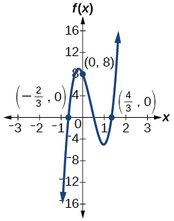 Graph of a positive odd-degree polynomial with zeros at x=--2/3, and 4/3 and y=8.