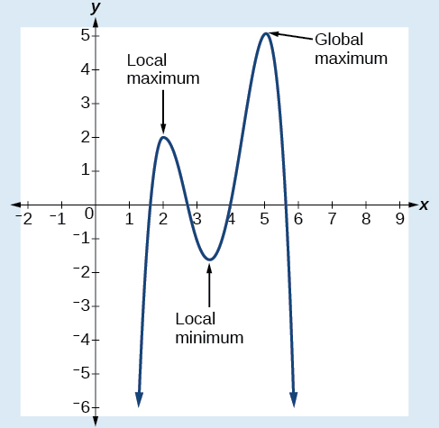 Graph of an even-degree polynomial that denotes the local maximum and minimum and the global maximum.