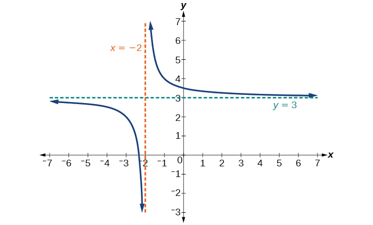 Graph of f(x)=1/(x+2)+3 with its vertical asymptote at x=-2 and its horizontal asymptote at y=3.