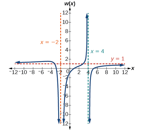 Graph of w(x)=(x-1)(x+3)(x-5)/(x+2)^2(x-4) with its vertical asymptotes at x=-2 and x=4 and horizontal asymptote at y=1.