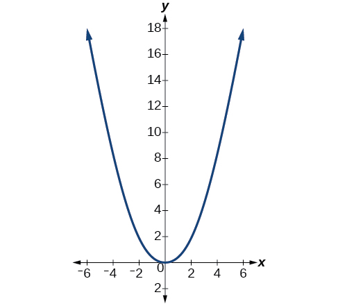 Graph of a parabola.