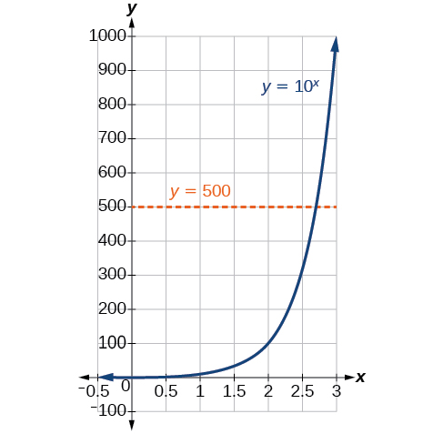 Graph of the intersections of the equations y=10^x and y=500.