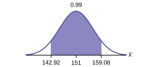 This is a normal distribution curve. The peak of the curve coincides with the point 151 on the horizontal axis.  A central region is shaded between points 142.92 and 159.08.