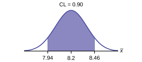 This is a normal distribution curve. The peak of the curve coincides with the point 8.2 on the horizontal axis.  A central region is shaded between points 7.94 and 8.46.