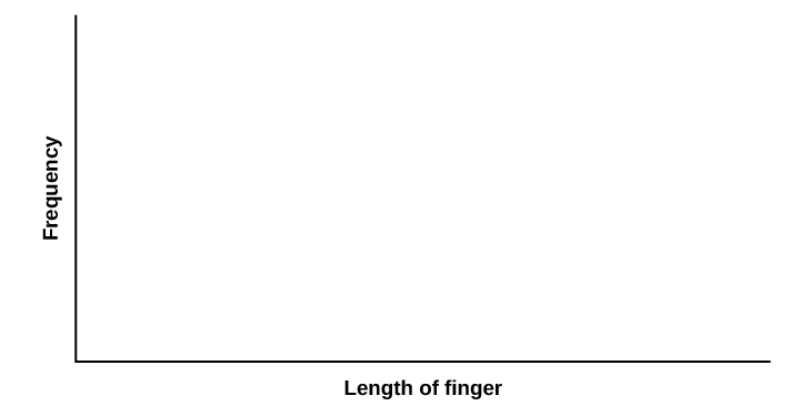 Blank graph with frequency on the vertical axis and length of finger on the horizontal axis.