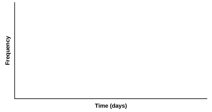 This is a blank graph template. The horizontal axis is labeled Time (days) and the vertical axis is labeled Frequency.