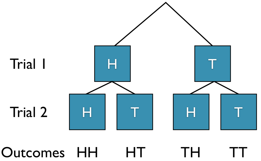 Tree diagram representing toss of coin twice