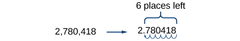 The number 2,780,418 is written with an arrow extending to another number: 2.780418. An arrow tracking the movement of the decimal point runs underneath the number. Above the number a label on the number reads: 6 places left.