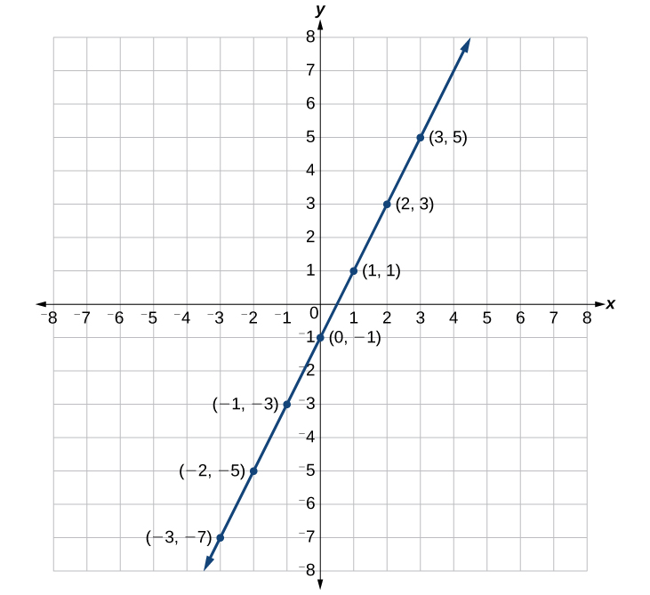 This is a graph of a line on an x, y coordinate plane. The x- and y-axis range from negative 8 to 8.  A line passes through the points (-3, -7); (-2, -5); (-1, -3); (0, -1); (1, 1); (2, 3); and (3, 5).  