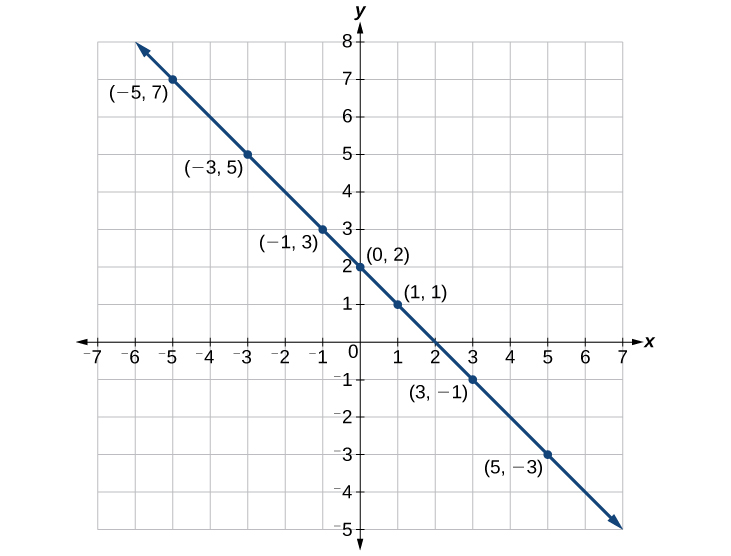 This image is a graph of a line on an x, y coordinate plane. The x-axis includes numbers that range from negative 7 to 7. The y-axis includes numbers that range from negative 5 to 8.  A line passes through the  points: (-5, 7); (-3, 5); (-1, 3); (0, 2); (1, 1); (3, -1); and (5, -3).