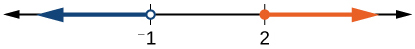 Number line with two tick marks labeled: -1 and 2 respectively.  There is an open circle around the tick mark labeled -1 and a line that extends leftward from the circle.  There is a dot around the tick mark labeled 2 and a line that extends rightward from the dot.