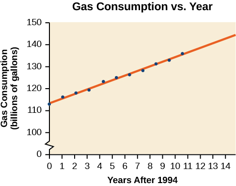 Scatter plot, showing the line of best fit. It is titled 'Gas Consumption VS Year'. The x-axis is 'Year After 1994', and the y-axis is 'Gas Consumption (billions of gallons)'. The points are strongly positively correlated and the line of best fit goes through most of the points completely. 