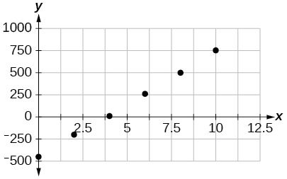 Scatterplot with a collection of points: (0,-450); (2,-200); (4,10); (6,265); (8,500) and (10,755). The data appears linear.