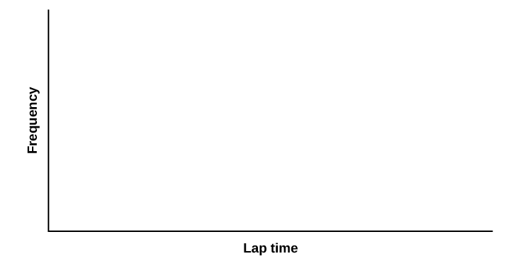 Blank graph with relative frequency on the vertical axis and lap time on the horizontal axis.