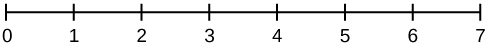 This shows a number line in intervals of 1 from 0 to 7.