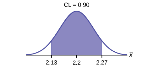 This is a normal distribution curve. The peak of the curve coincides with the point 2.2 on the horizontal axis. A central region is shaded between points 2.13 and 2.27.