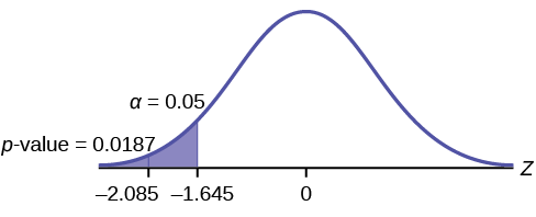 Distribution curve comparing the α to the p-value. Values of -2.15 and -1.645 are on the x-axis. Vertical upward lines extend from both of these values to the curve. The p-value is equal to 0.0158 and points to the area to the left of -2.15. α is equal to 0.05 and points to the area between the values of -2.15 and -1.645.