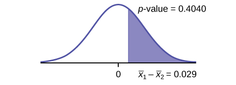 This is a normal distribution curve with mean equal to zero. A vertical line to the right of zero extends from the axis to the curve. The region under the curve to the right of the line is shaded representing p-value = 0.4955.