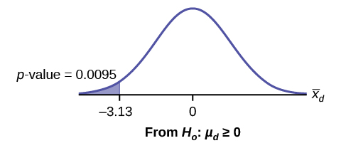 Normal distribution curve of the average difference of sensory measurements with values of -3.13 and 0. A vertical upward line extends from -3.13 to the curve, and the p-value is indicated in the area to the left of this value.