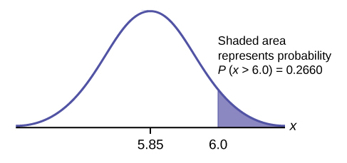 This is a normal distribution curve. The peak of the curve coincides with the point 2 on the horizontal axis. The values 1.8 and 2.75 are also labeled on the x-axis. Vertical lines extend from 1.8 and 2.75 to the curve. The area between the lines is shaded.