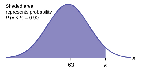 This is a normal distribution curve. The peak of the curve coincides with the point 63 on the horizontal axis. A point, k, is labeled to the right of 63. A vertical line extends from k to the curve. The area under the curve to the left of k is shaded. This represents the probability that x is less than k: P(x < k) = 0.90