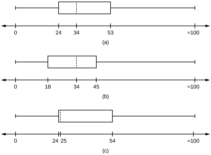 Three box plots with values between 0 and 100.  Plot i has Q1 at 24, M at 34, and Q3 at 53; Plot ii has Q1 at 18, M at 34, and Q3 at 45; Plot iii has Q1 at 24, M at 25, and Q3 at 54.