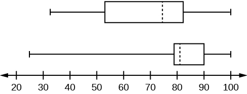 Two box plots over a number line from 0 to 100.  The top plot shows a whisker from 32 to 56, a solid line at 56, a dashed line at 74.5, a solid line at 82.5, and a whisker from 82.5 to 99.  The lower plot shows a whisker from 25.5 to 78, solid line at 78, dashed line at 81, solid line at 89, and a whisker from 89 to 98.