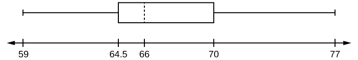 Horizontal boxplot with first whisker extending from smallest value, 59, to Q1, 64.5, box beginning from Q1 to Q3, 70, median dashed line at Q2, 66, and second whisker extending from Q3 to largest value, 77.