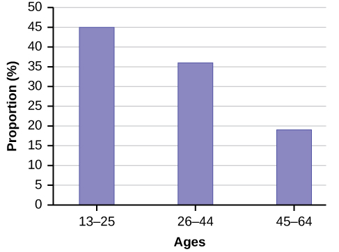 This is a bar graph that matches the supplied data. The x-axis shows age groups,  and the y-axis shows the percentages of Facebook users.