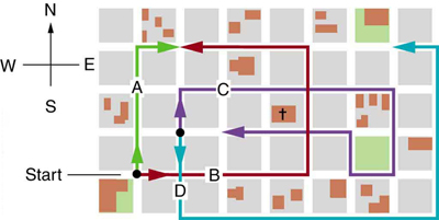 A map of city is shown. The houses are in form of square blocks of side one hundred and twenty meter each. Four paths A B C and D are shown in different colors. The path c shown as blue extends to one block towards north, then five blocks towards east and then two blocks towards south then one block towards west and one block towards north and finally three blocks towards west. It is asked to find out the total distance traveled the magnitude and the direction of the displacement from start to finish for path C.