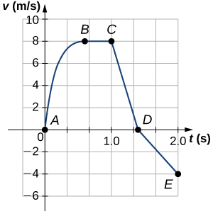 The picture is a graph grid showing v (ms) along the vertical y-axis and t (s) near the center of the graph for the horizontal x-axis. The v(ms) axis is labeled from top to bottom, 10, 8, 6, 4, 2, 0 (t axis), -2, -4, -6. Each of the even numbers has a horizontal gray line running the width of the grid. The t axis is labeled with a vertical tic, a second vertical tic and 1.0 at the third vertical tic. There are two more vertical tics and then 2.0 at the sixth vertical tic. Each tic has a vertical gray line running the height of the grid.  There are 5 black points labeled A-E on the grid with a solid black line connecting the points. The points on the graph are as follows along the t, V (or x-y grid): A is at the origin (0,0). B is at the second tic (2/3 second) and 8 v/s. The line between A and B rises quickly: It is past half-way between 6 and 8 in the first tic and is a very short curve between the first and second tic. C is at the third tic (1.0) and 8 v/s. The line between B and C is horizontal and goes from the second to third tics on the grid. D is on the horizontal axis in the middle of the grid (V of 0 m/s) at a point just slightly past the first tic after 1. The from C to D is straight. E is at -4 on the vertical axis and 2.0 on the horizontal axis. The line is straight between D and E and moves to gray boxes right and two gray boxes down.