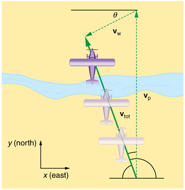 An airplane is trying to fly straight north with velocity v sub p. Due to wind velocity v sub w in south west direction making an angle theta with the horizontal axis, the plane's total velocity is thirty eight point 0 meters per seconds oriented twenty degrees west of north.