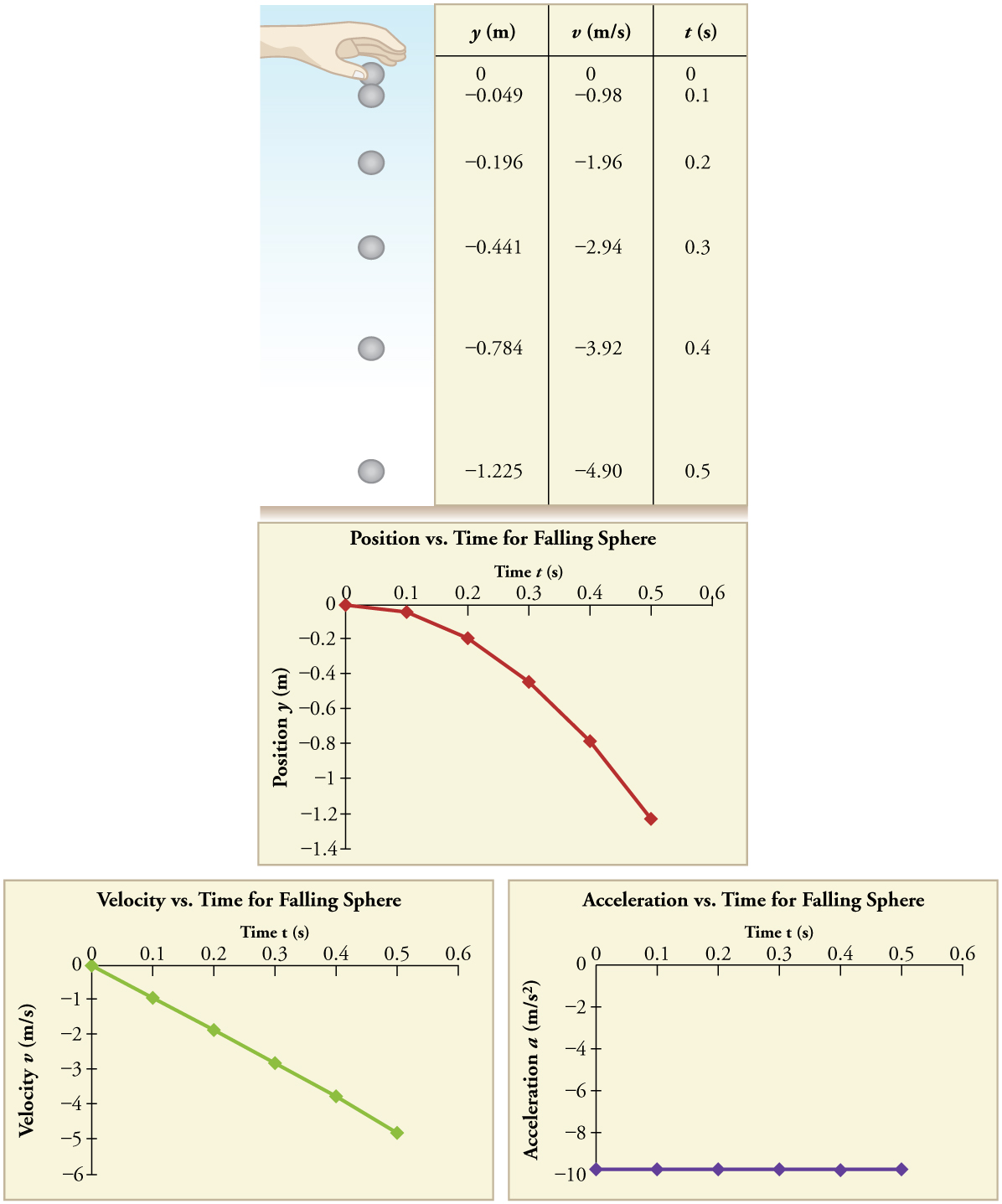 Figure has four panels. The first panel (on the top) is an illustration of a ball falling toward the ground at intervals of one tenth of a second. The space between the vertical position of the ball at one time step and the next increases with each time step. At time equals 0, position and velocity are also 0. At time equals 0 point 1 seconds, y position equals negative 0 point 049 meters and velocity is negative 0 point 98 meters per second. At 0 point 5 seconds, y position is negative 1 point 225 meters and velocity is negative 4 point 90 meters per second. The second panel (in the middle) is a line graph of position in meters versus time in seconds. Line begins at the origin and slopes down with increasingly negative slope. The third panel (bottom left) is a line graph of velocity in meters per second versus time in seconds. Line is straight, beginning at the origin and with a constant negative slope. The fourth panel (bottom right) is a line graph of acceleration in meters per second squared versus time in seconds. Line is flat, at a constant y value of negative 9 point 80 meters per second squared.