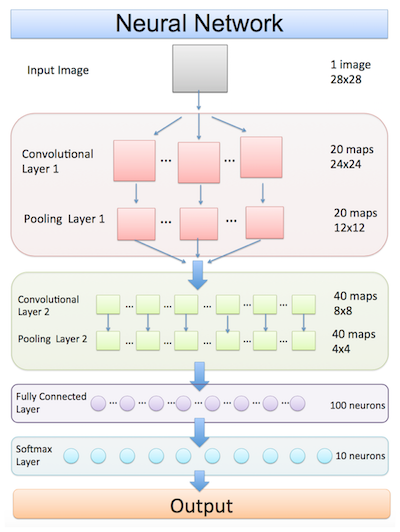 neural network