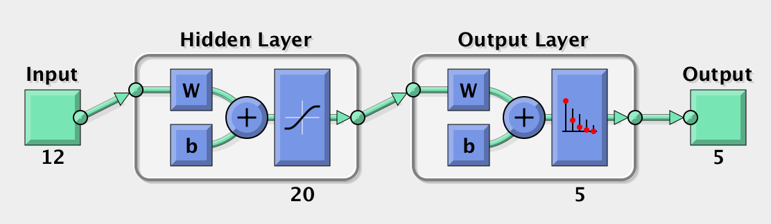 Neural Network Block Diagram.