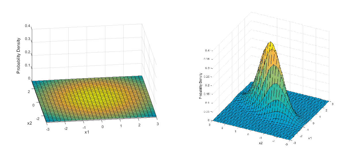 A uniform and non uniform represented by a gaussian