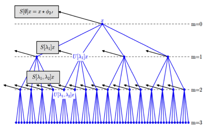 A visualization of a scattering network.