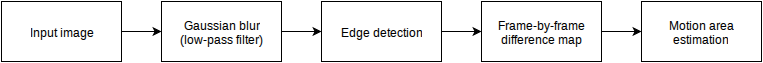 High-level block diagram of motion detection system