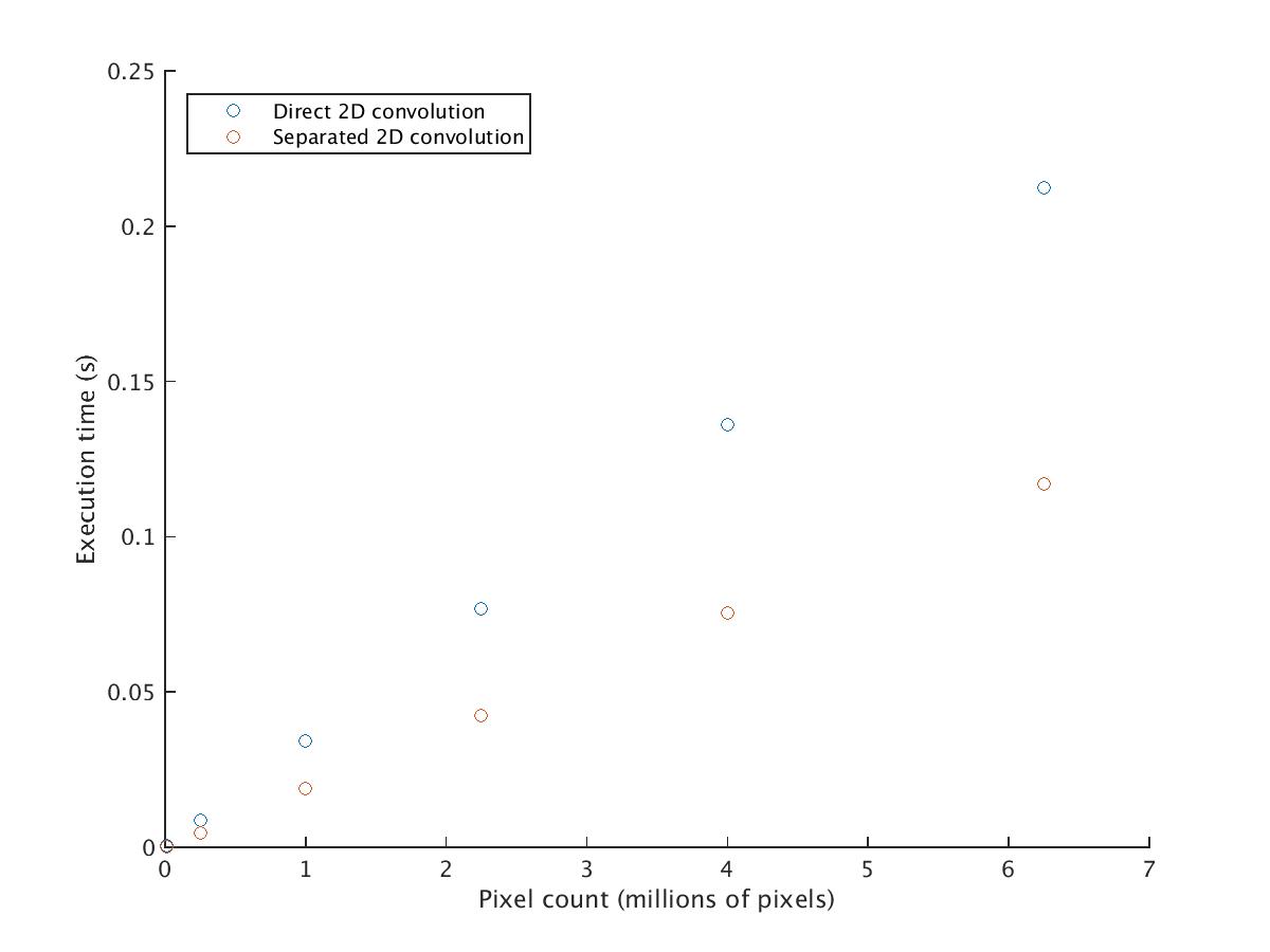 Execution times of direct and separable 2D Convolution